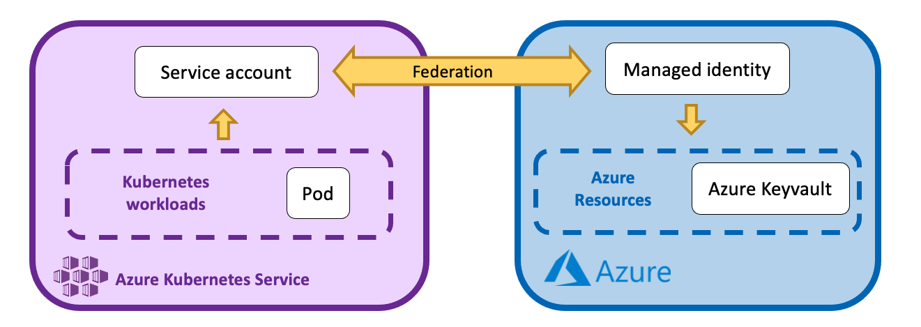 workload identity architecture